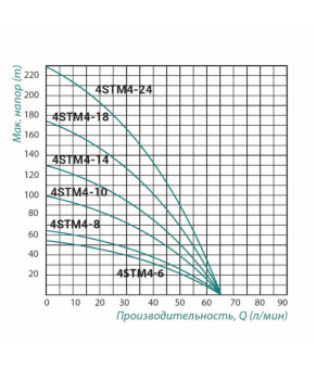 Насос занурювальний відцентровий PUMPMAN 4STM4-18 1,5 кВт