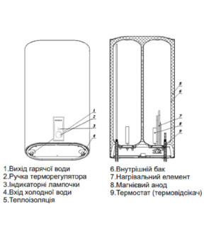 Водонагрівач OCEAN FLAT RZB50M, ET+DT BASIC 50л сухий тен
